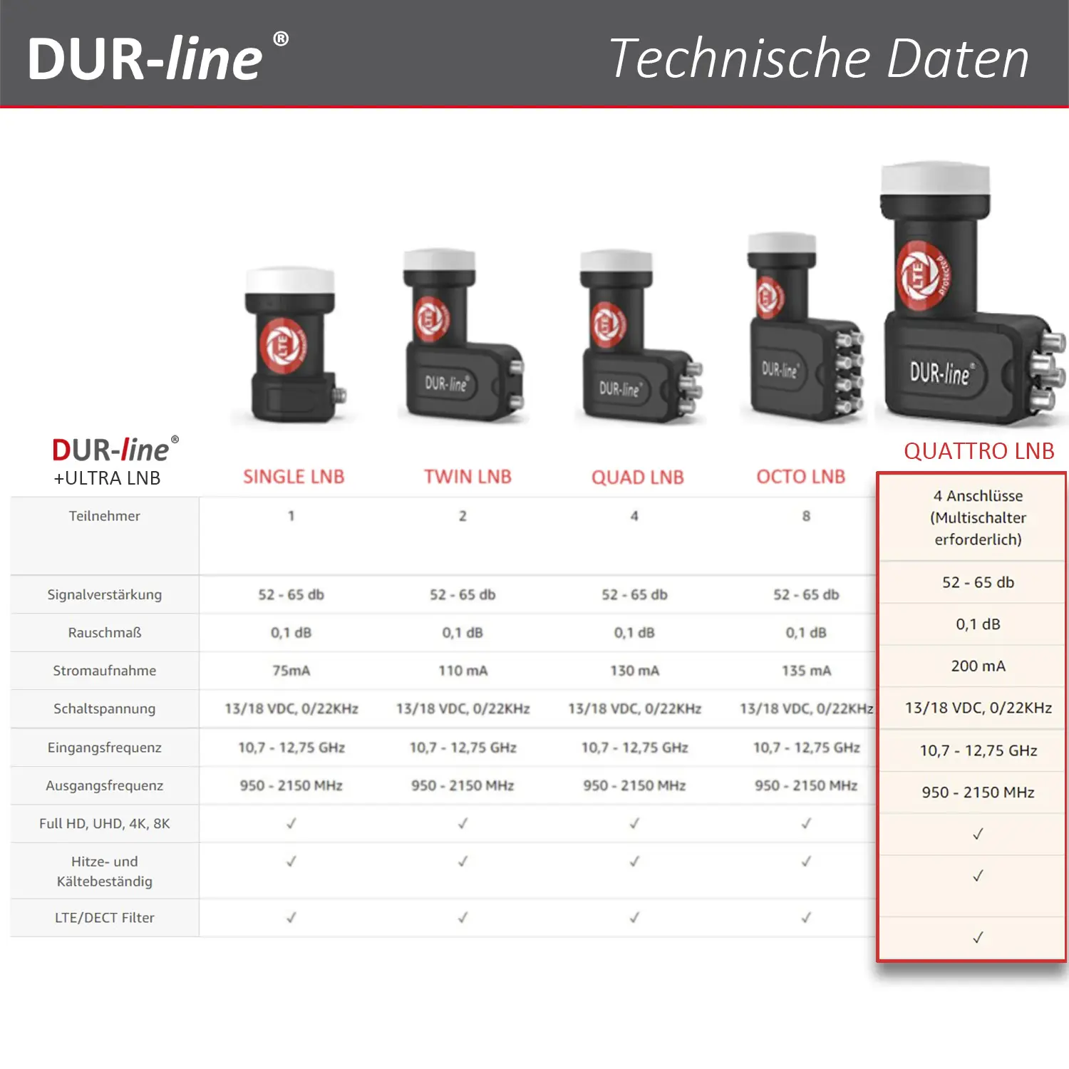 DUR-line +Ultra Quattro LNB DUR-line +Ultra Quattro LNB