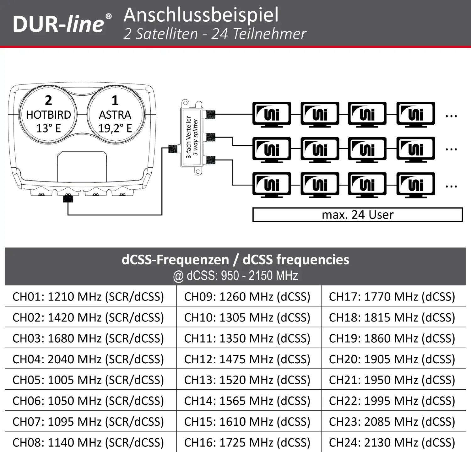 DUR-line Monoblock dCSS LNB DUR-line Monoblock dCSS LNB